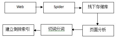 石家莊網(wǎng)絡(luò)公司之百度倒索引及求檢索過(guò)程