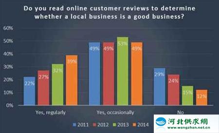 88%的人閱讀評(píng)論來(lái)確定本地業(yè)務(wù)的質(zhì)量