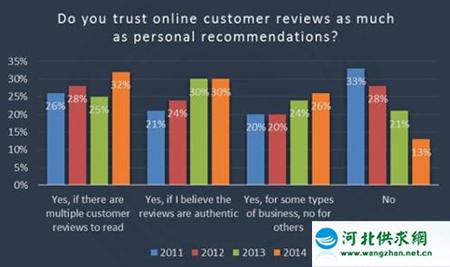 88%的消費(fèi)者表示相信在線評(píng)論的個(gè)人推薦