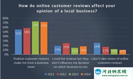 72%的消費(fèi)者表示正面評(píng)價(jià)使他們信任加深